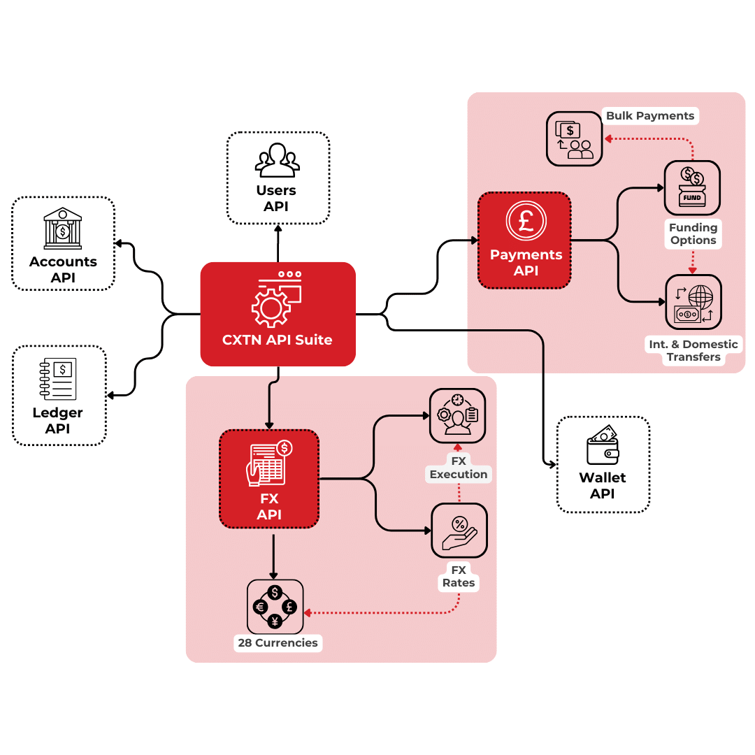 Neobank StartUp API Ecosystem